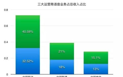 7 月 1 日起国内运营商取消流量漫游费，区域通信市场竞争格局是否改变？