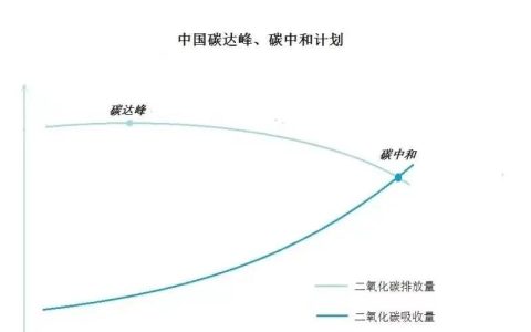 碳中和是什么意思（碳达峰是什么意思）